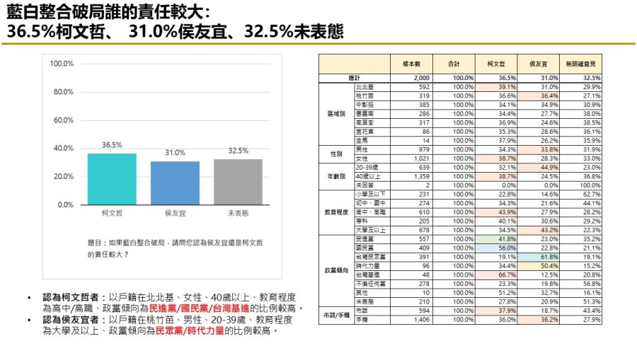 【匯流民調 11月份第一週總統大選 3-3】藍白不合柯文哲責任大於侯友宜 交出百萬連署 近五成民眾挺郭台銘參選到底 29