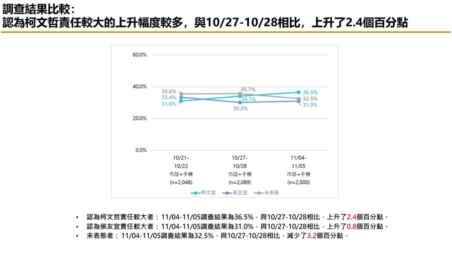 【匯流民調 11月份第一週總統大選 3-3】藍白不合柯文哲責任大於侯友宜 交出百萬連署 近五成民眾挺郭台銘參選到底 31