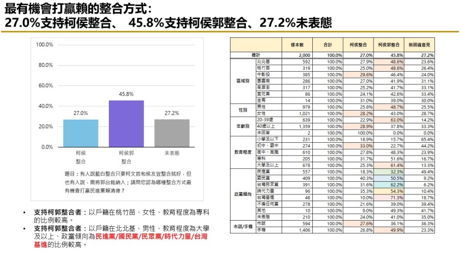 【匯流民調 11月份第一週總統大選 3-3】藍白不合柯文哲責任大於侯友宜 交出百萬連署 近五成民眾挺郭台銘參選到底 33