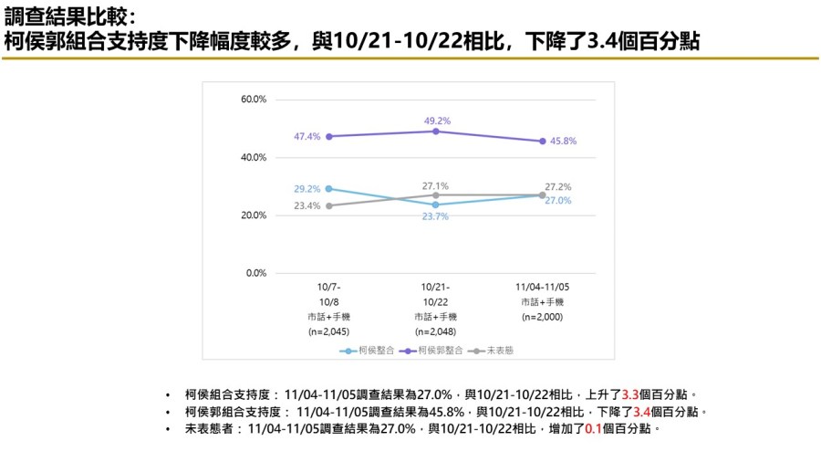 【匯流民調 11月份第一週總統大選 3-3】藍白不合柯文哲責任大於侯友宜 交出百萬連署 近五成民眾挺郭台銘參選到底 35