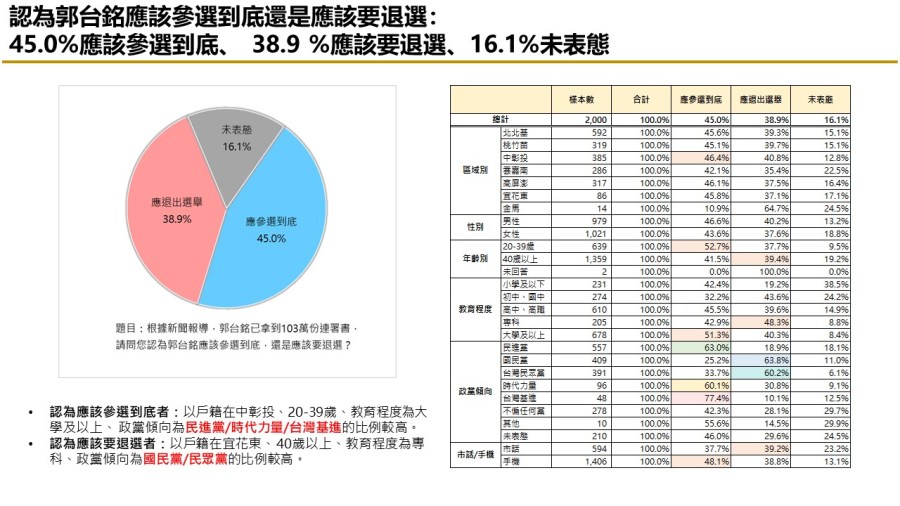 【匯流民調 11月份第一週總統大選 3-3】藍白不合柯文哲責任大於侯友宜 交出百萬連署 近五成民眾挺郭台銘參選到底 37