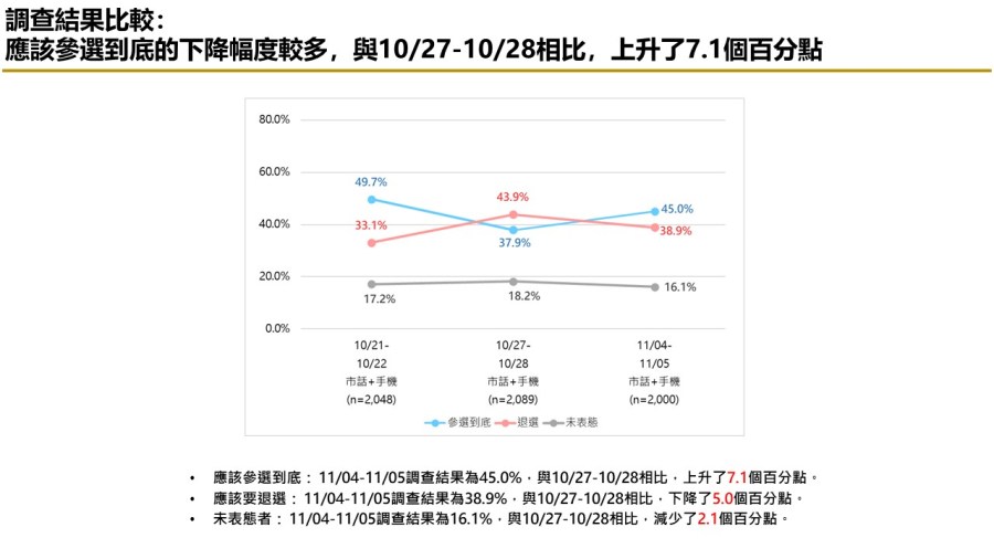 【匯流民調 11月份第一週總統大選 3-3】藍白不合柯文哲責任大於侯友宜 交出百萬連署 近五成民眾挺郭台銘參選到底 39