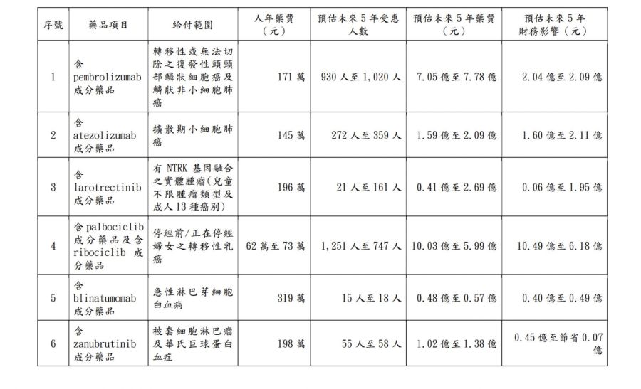 健保擴增給付9新藥！一年多砸23億 難治癌、異位性皮膚炎都受惠 9