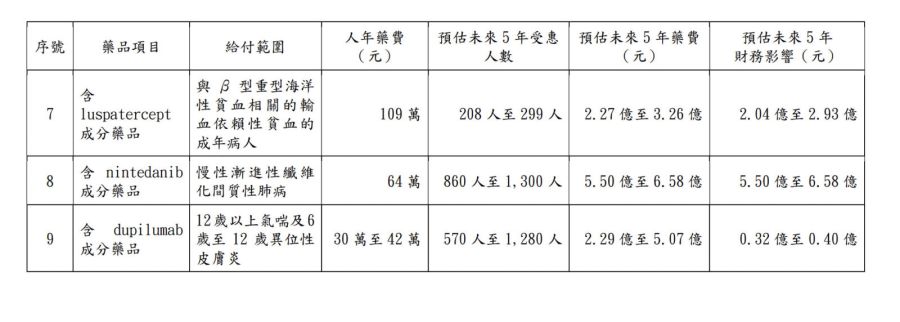 健保擴增給付9新藥！一年多砸23億 難治癌、異位性皮膚炎都受惠 11