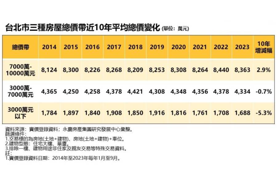 北市3000萬以下住宅交易熱絡 永慶房屋：總價帶越低單價漲越兇 7