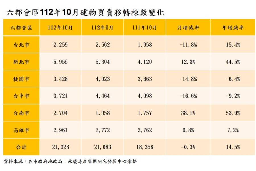 減幅縮至個位數 永慶房屋：六都1至10月交易量年減7.5% 7