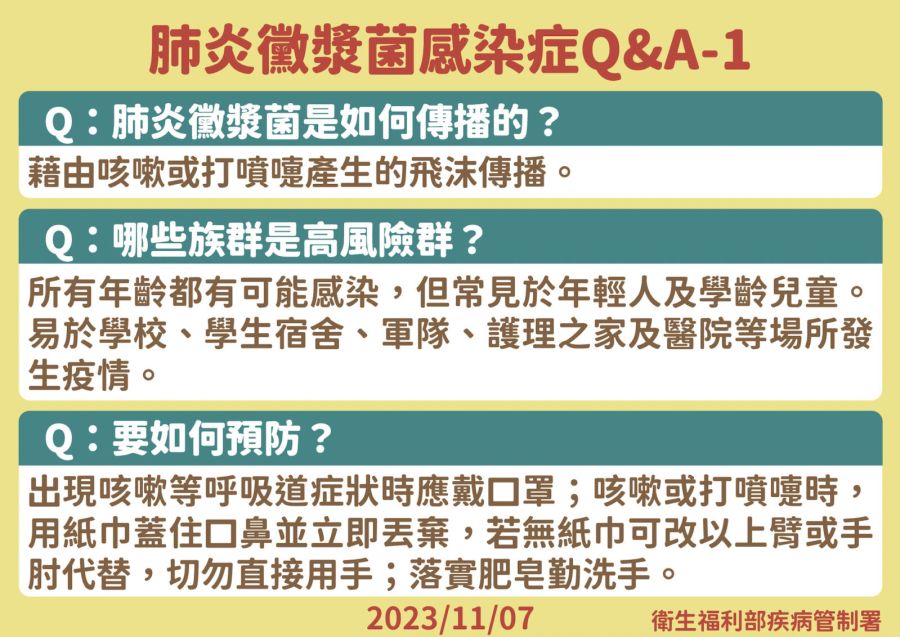 疾管署曝「單週120例急診」黴漿菌現高峰！ 2年齡層病號最多 9