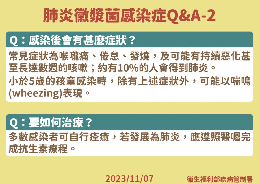 疾管署曝「單週120例急診」黴漿菌現高峰！ 2年齡層病號最多 11