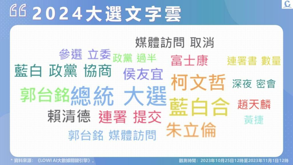 【lowi Ai 大數據2024總統大選網路聲量】郭台銘正式提交連署書 正面評價與好感度雙第一 藍白合進入政黨協商 柯文哲總聲量重回第一 匯流新聞網