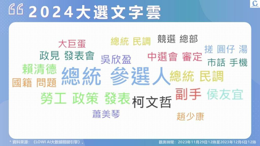 【lowi Ai 大數據2024總統大選網路聲量】柯文哲網路聲量活躍 總聲量持續佔據第一 副手國籍問題掀討論 成另類網路聲量助力 匯流新聞網